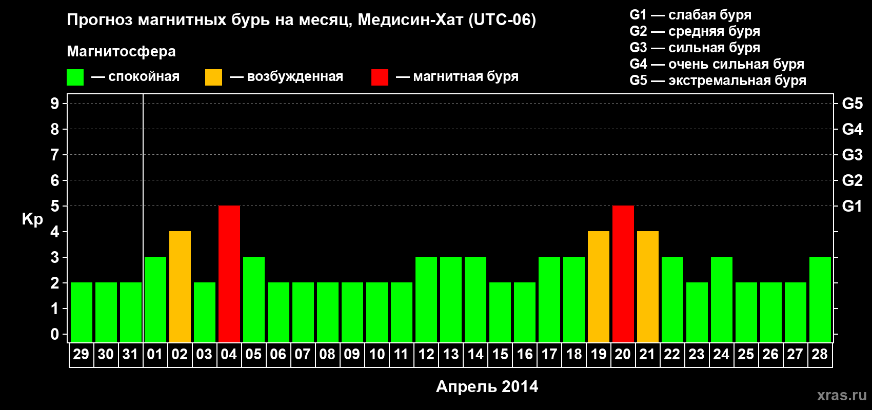 Прогноз максимального суточного геомагнитного индекса Kp на <b>1 месяц</b> (31 день) <b>с 29 марта по 28 апреля 2014 г</b>