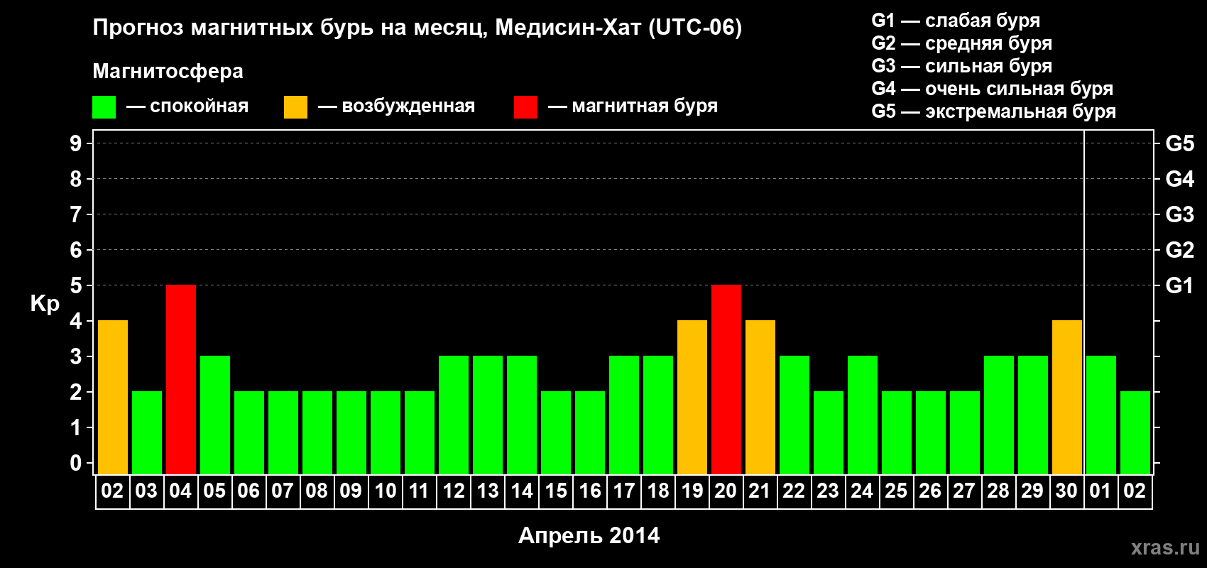 Прогноз максимального суточного геомагнитного индекса Kp на <b>1 месяц</b> (31 день) <b>с 02 апреля по 02 мая 2014 г</b>