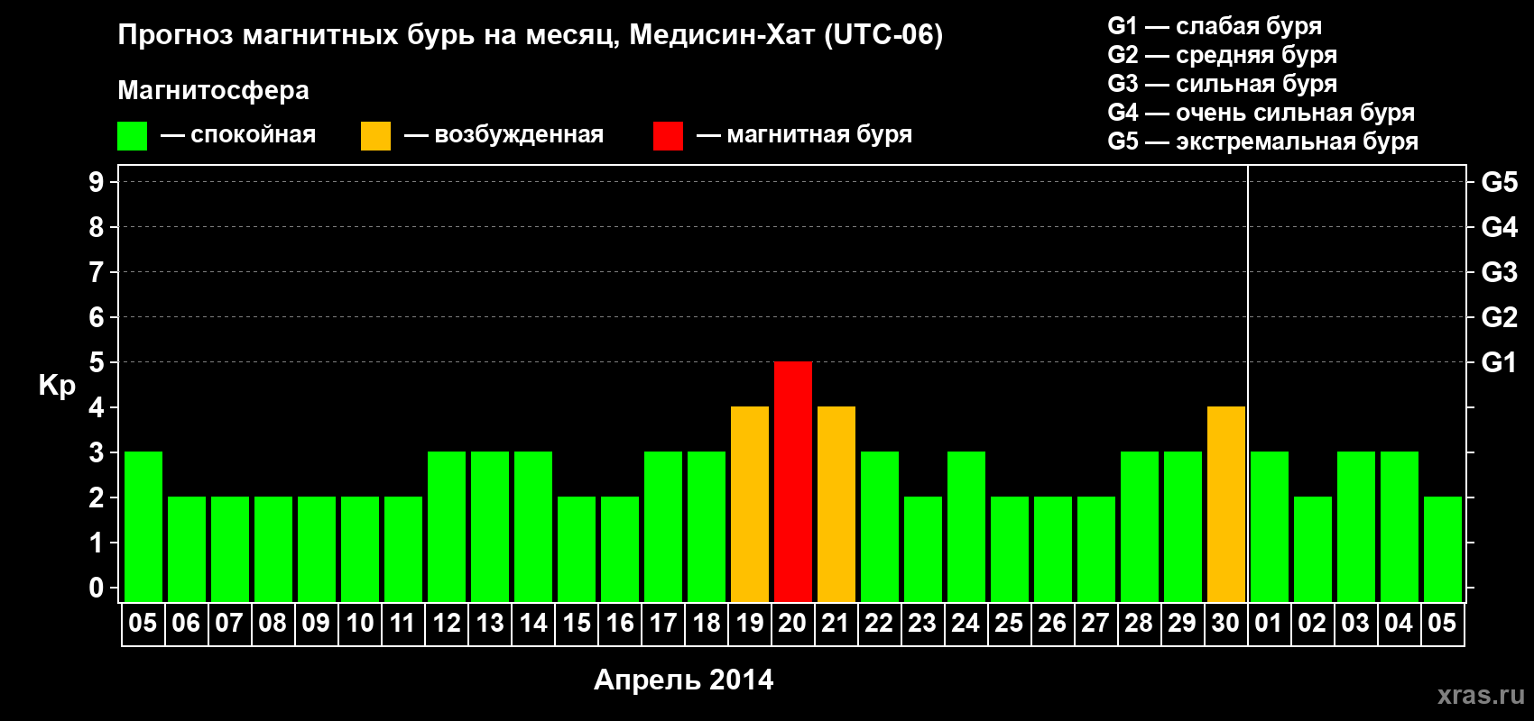 Прогноз максимального суточного геомагнитного индекса Kp на <b>1 месяц</b> (31 день) <b>с 05 апреля по 05 мая 2014 г</b>