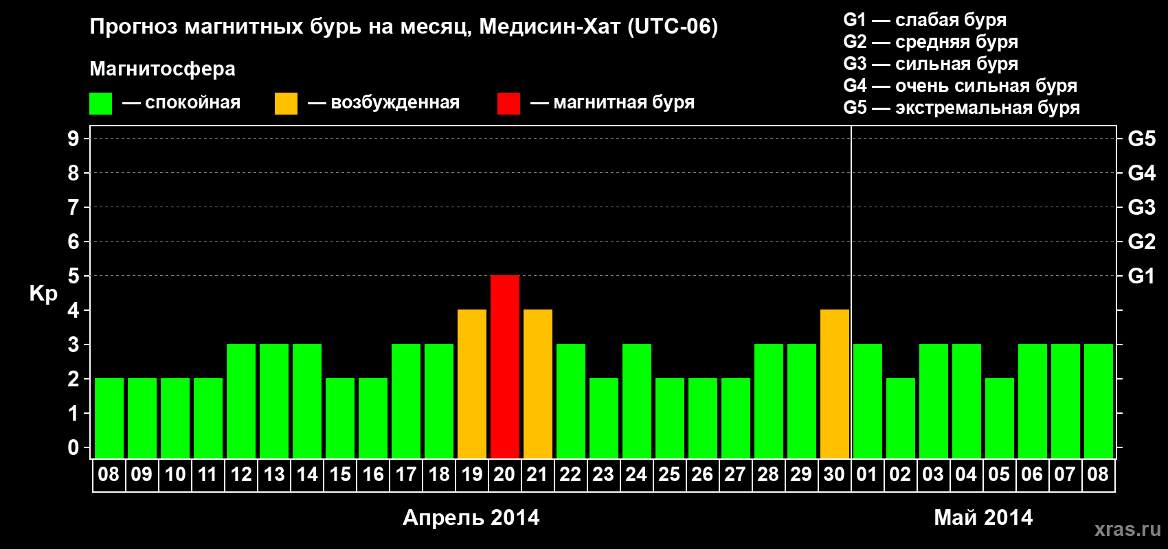 Прогноз максимального суточного геомагнитного индекса Kp на <b>1 месяц</b> (31 день) <b>с 08 апреля по 08 мая 2014 г</b>