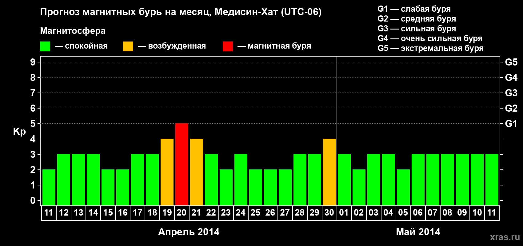 Прогноз максимального суточного геомагнитного индекса Kp на <b>1 месяц</b> (31 день) <b>с 11 апреля по 11 мая 2014 г</b>