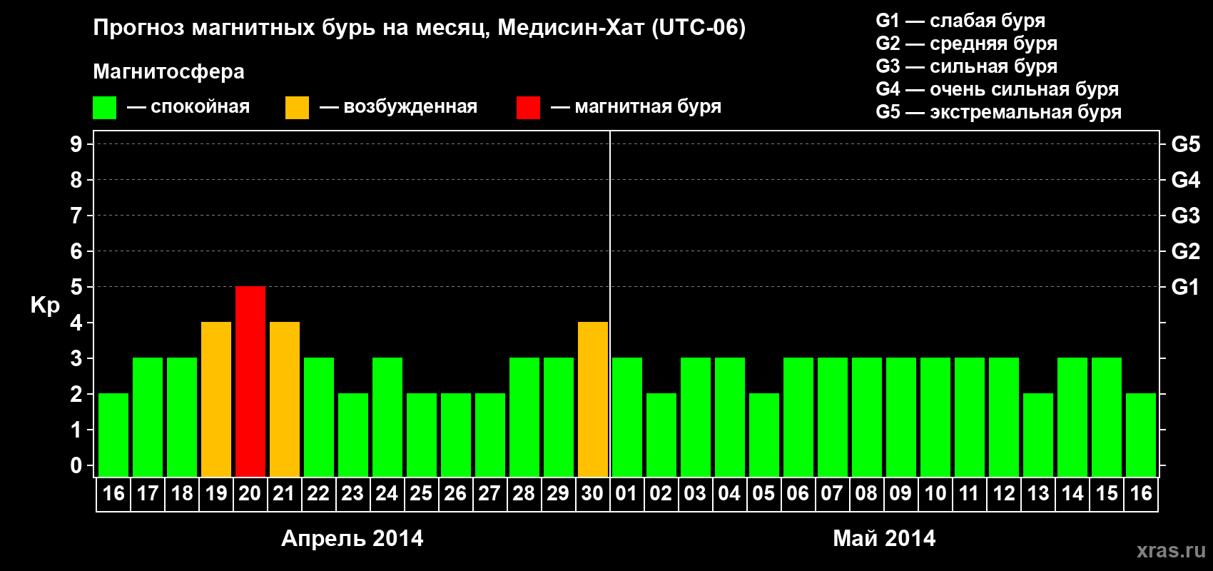 Прогноз максимального суточного геомагнитного индекса Kp на <b>1 месяц</b> (31 день) <b>с 16 апреля по 16 мая 2014 г</b>