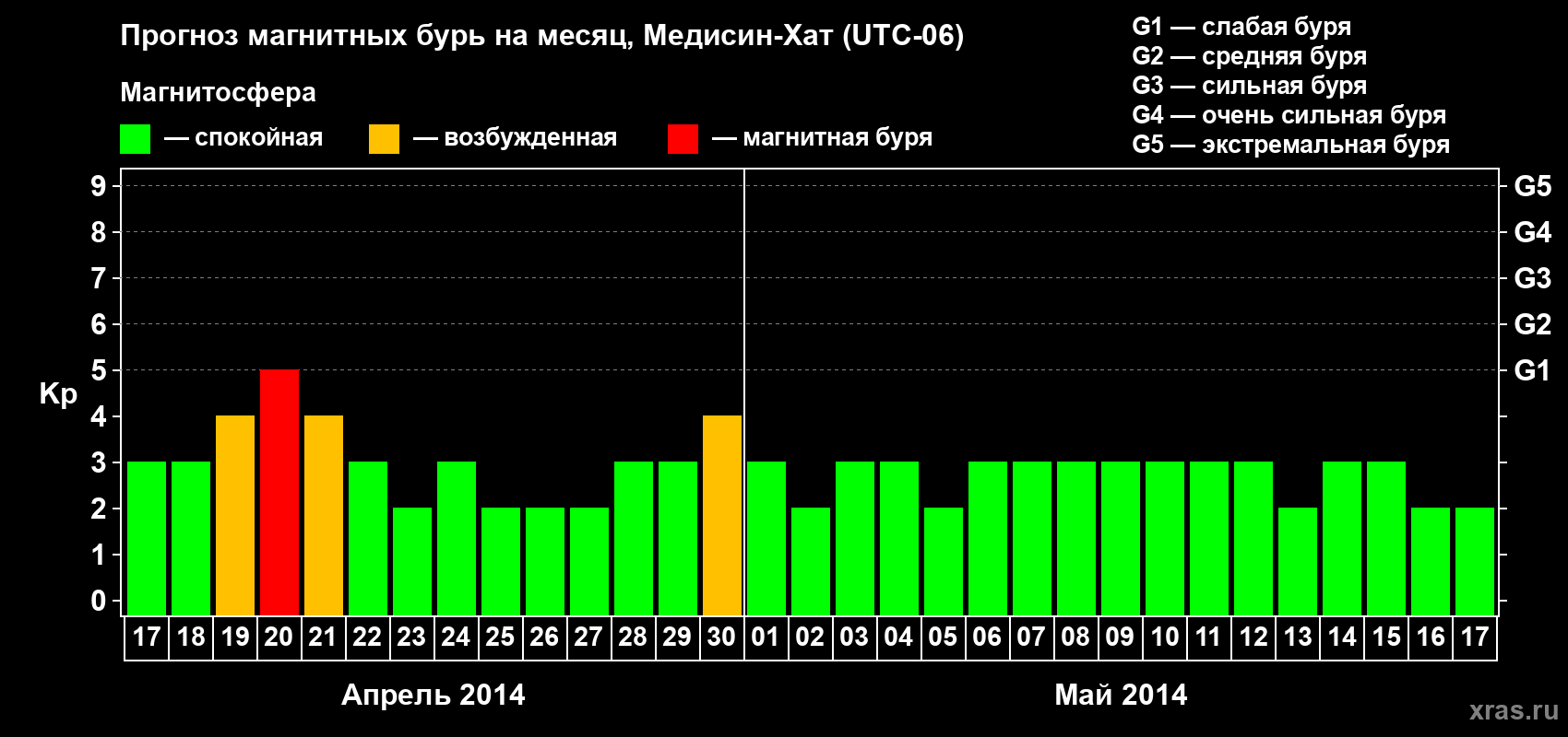 Прогноз максимального суточного геомагнитного индекса Kp на <b>1 месяц</b> (31 день) <b>с 17 апреля по 17 мая 2014 г</b>