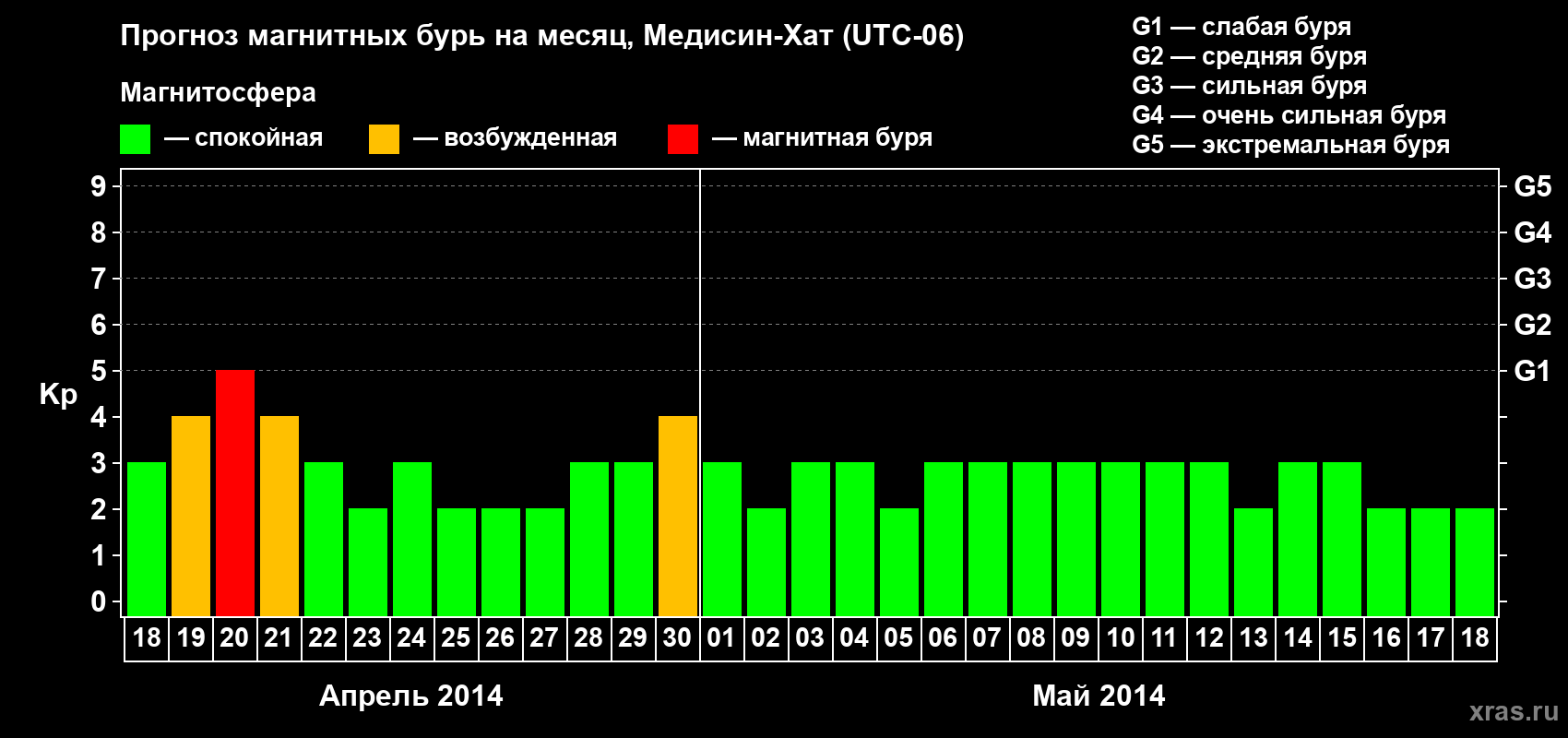 Прогноз максимального суточного геомагнитного индекса Kp на <b>1 месяц</b> (31 день) <b>с 18 апреля по 18 мая 2014 г</b>