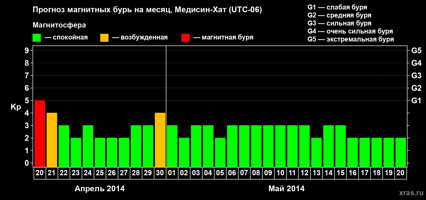 Прогноз максимального суточного геомагнитного индекса Kp на <b>1 месяц</b> (31 день) <b>с 20 апреля по 20 мая 2014 г</b>