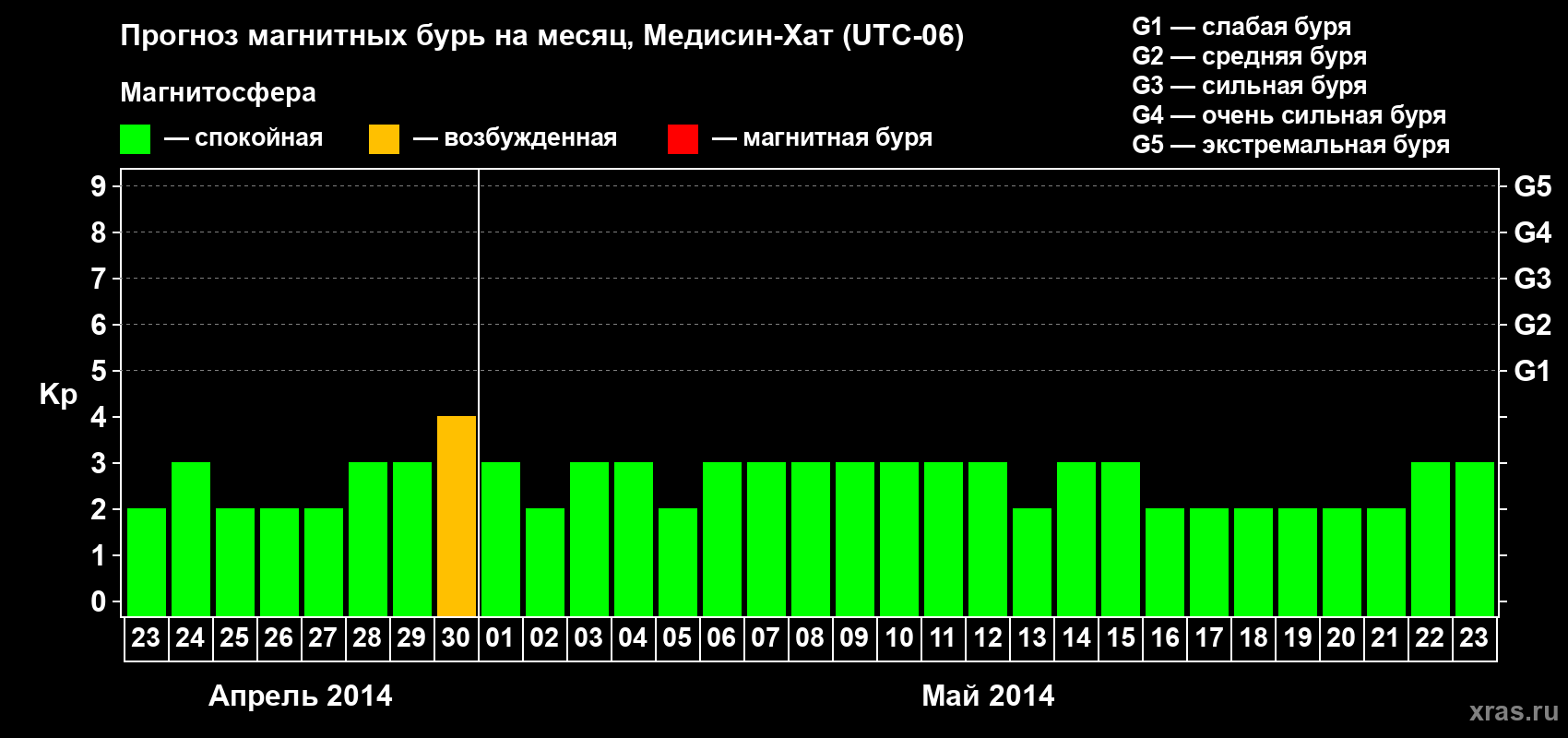 Прогноз максимального суточного геомагнитного индекса Kp на <b>1 месяц</b> (31 день) <b>с 23 апреля по 23 мая 2014 г</b>