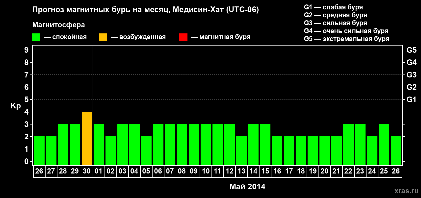 Прогноз максимального суточного геомагнитного индекса Kp на <b>1 месяц</b> (31 день) <b>с 26 апреля по 26 мая 2014 г</b>