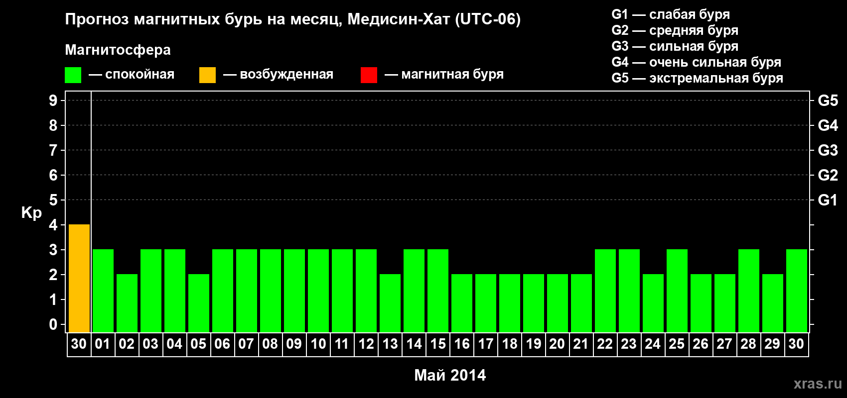 Прогноз максимального суточного геомагнитного индекса Kp на <b>1 месяц</b> (31 день) <b>с 30 апреля по 30 мая 2014 г</b>