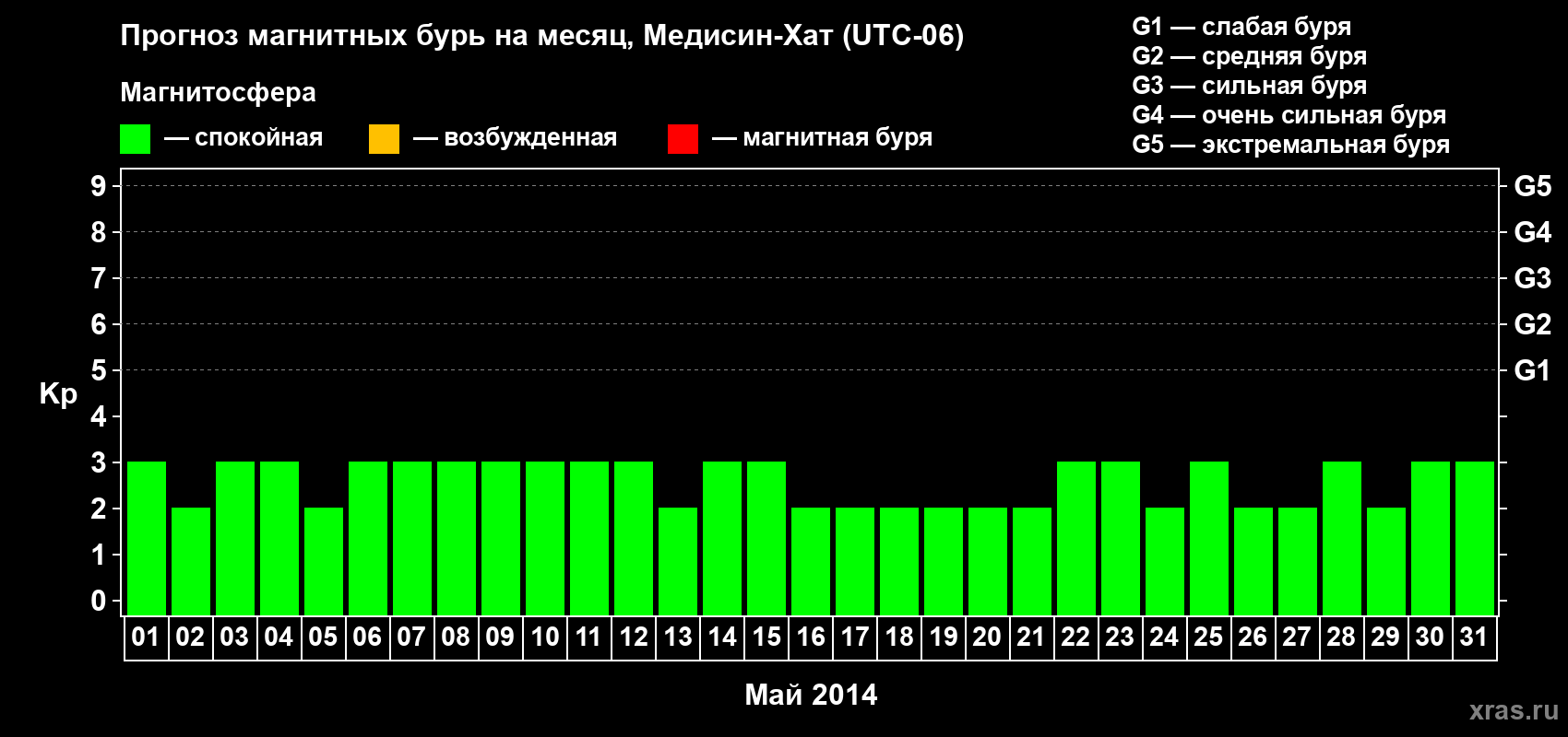 Прогноз максимального суточного геомагнитного индекса Kp на <b>1 месяц</b> (31 день) <b>с 01 мая по 31 мая 2014 г</b>