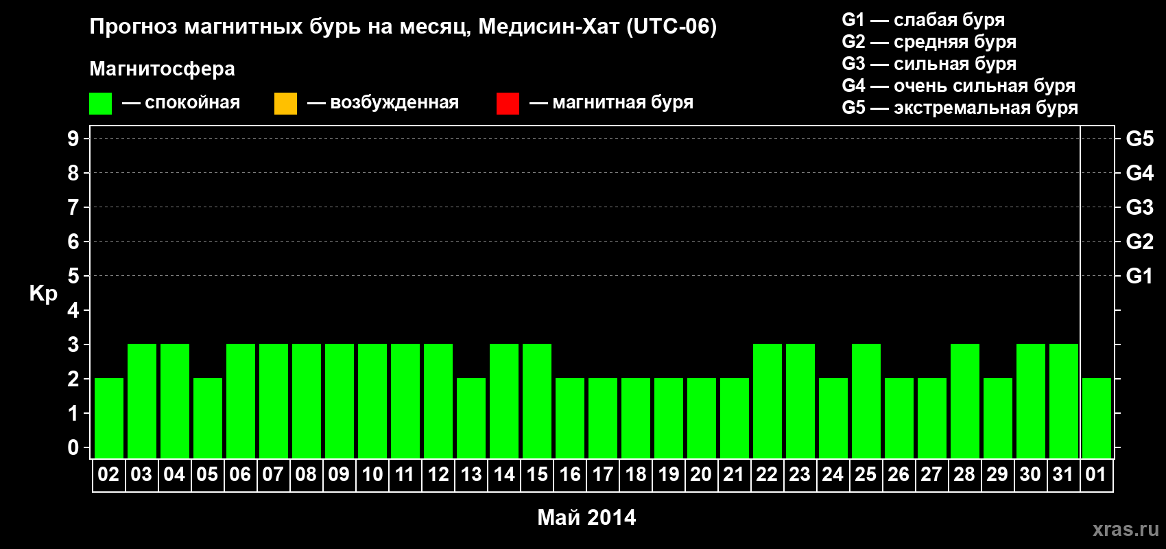 Прогноз максимального суточного геомагнитного индекса Kp на <b>1 месяц</b> (31 день) <b>с 02 мая по 01 июня 2014 г</b>