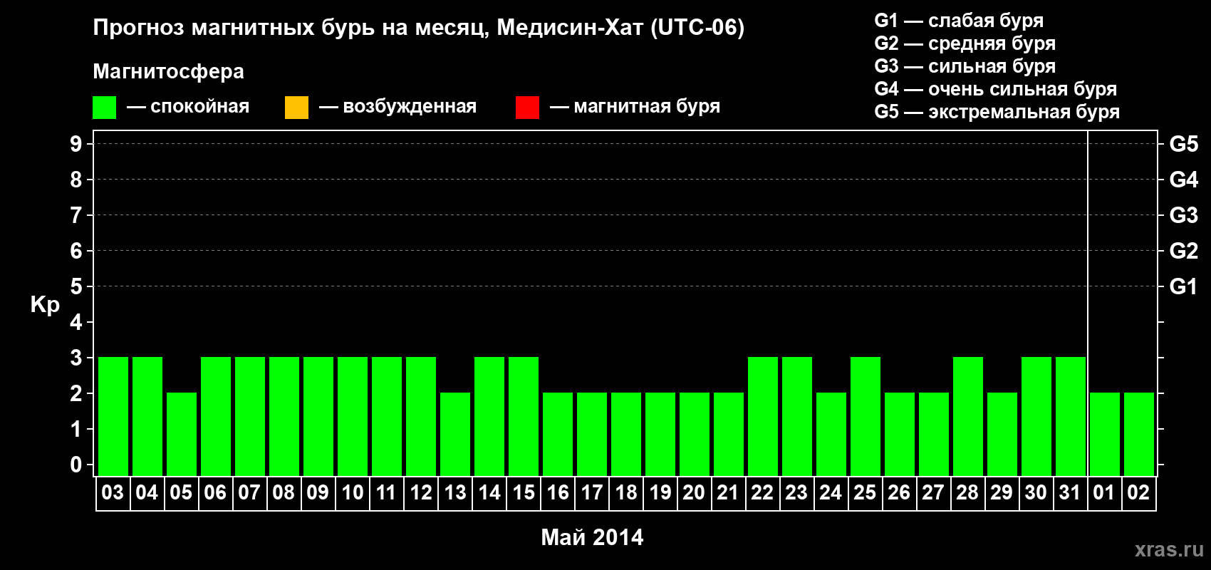 Прогноз максимального суточного геомагнитного индекса Kp на <b>1 месяц</b> (31 день) <b>с 03 мая по 02 июня 2014 г</b>