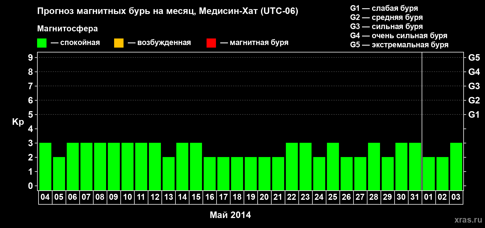 Прогноз максимального суточного геомагнитного индекса Kp на <b>1 месяц</b> (31 день) <b>с 04 мая по 03 июня 2014 г</b>