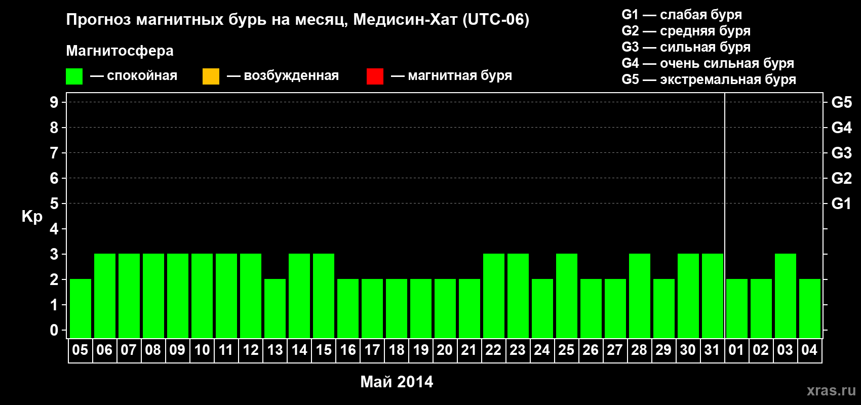Прогноз максимального суточного геомагнитного индекса Kp на <b>1 месяц</b> (31 день) <b>с 05 мая по 04 июня 2014 г</b>