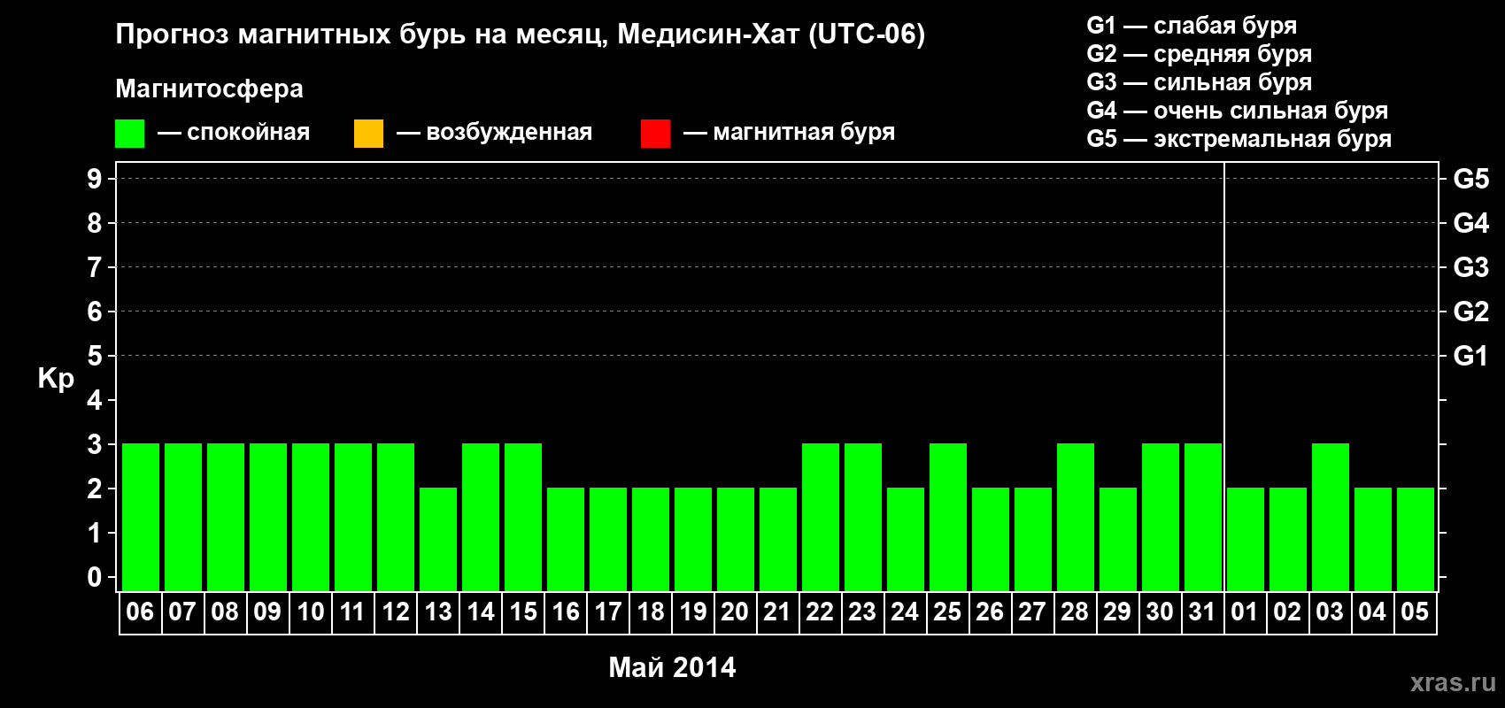 Прогноз максимального суточного геомагнитного индекса Kp на <b>1 месяц</b> (31 день) <b>с 06 мая по 05 июня 2014 г</b>