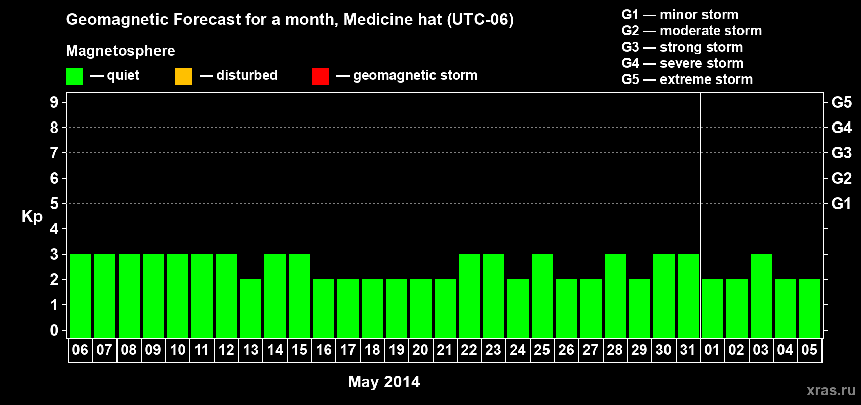 Forecast of the daily maximal value of geomagnetic index Kp for <b>1 month</b> (31 days) <b>from May 06, 2014 to Jun 05, 2014</b>
