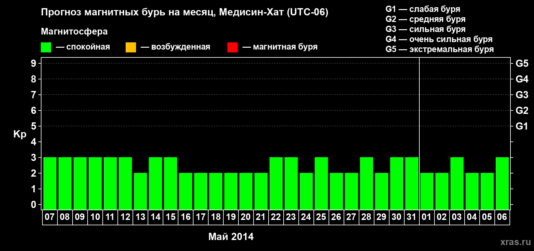 Прогноз максимального суточного геомагнитного индекса Kp на <b>1 месяц</b> (31 день) <b>с 07 мая по 06 июня 2014 г</b>
