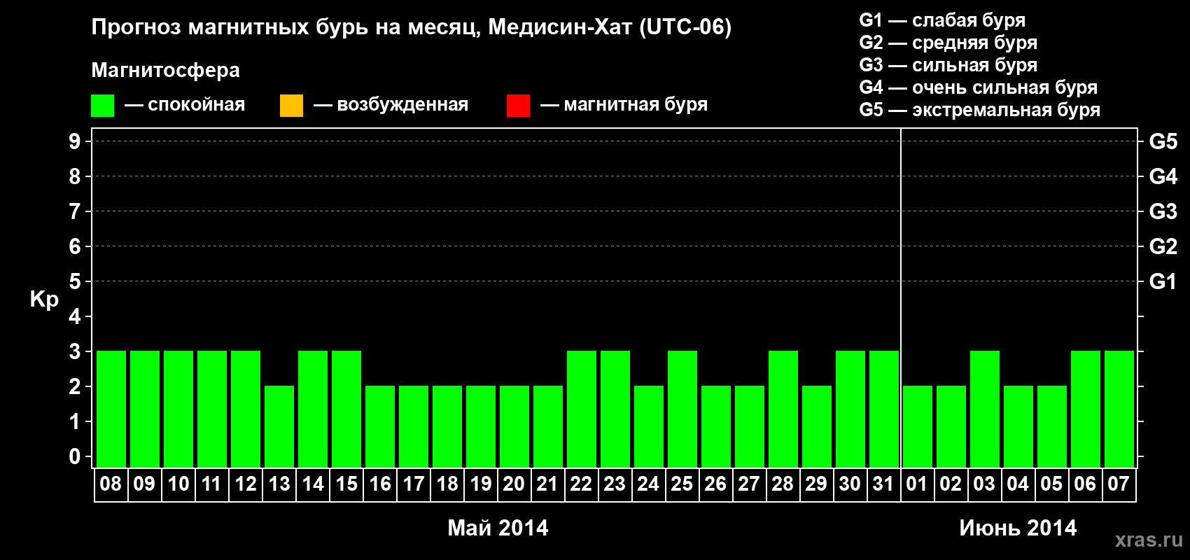 Прогноз максимального суточного геомагнитного индекса Kp на <b>1 месяц</b> (31 день) <b>с 08 мая по 07 июня 2014 г</b>