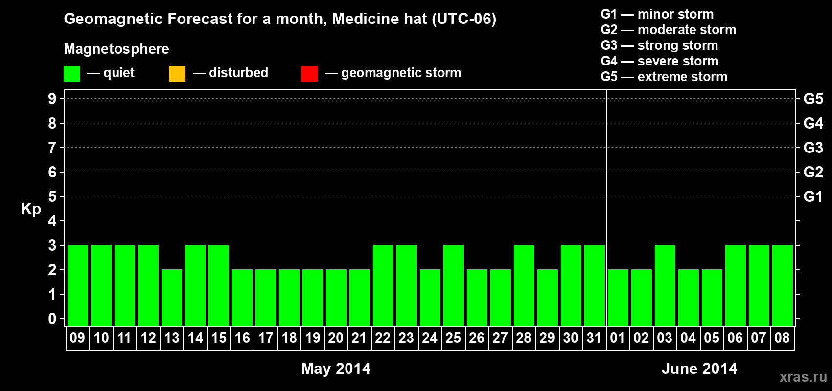 Forecast of the daily maximal value of geomagnetic index Kp for <b>1 month</b> (31 days) <b>from May 09, 2014 to Jun 08, 2014</b>