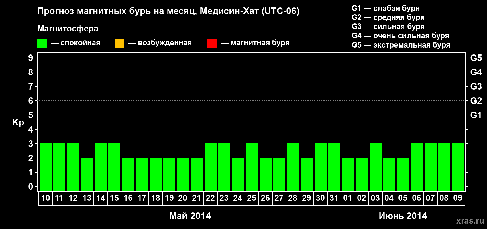 Прогноз максимального суточного геомагнитного индекса Kp на <b>1 месяц</b> (31 день) <b>с 10 мая по 09 июня 2014 г</b>