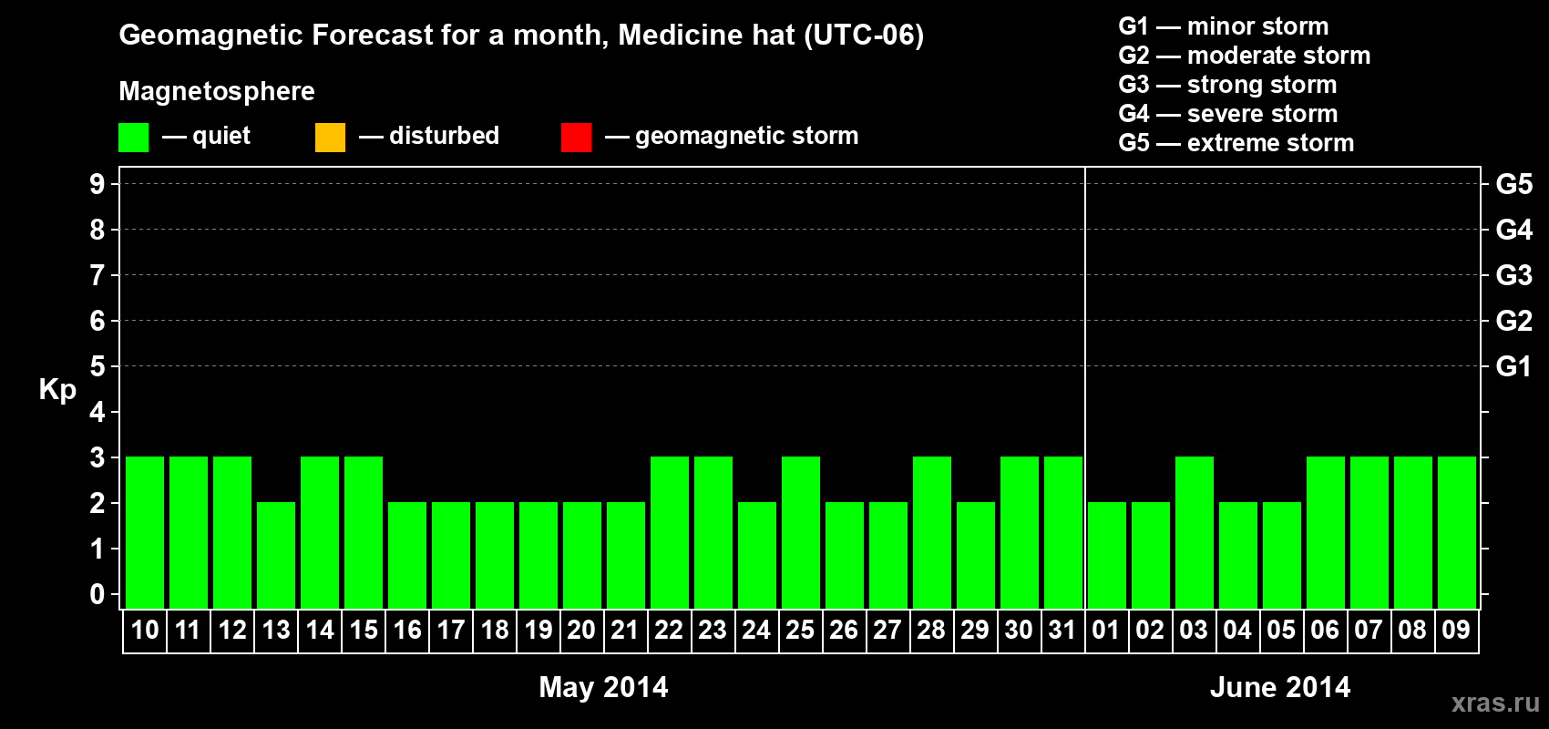 Forecast of the daily maximal value of geomagnetic index Kp for <b>1 month</b> (31 days) <b>from May 10, 2014 to Jun 09, 2014</b>