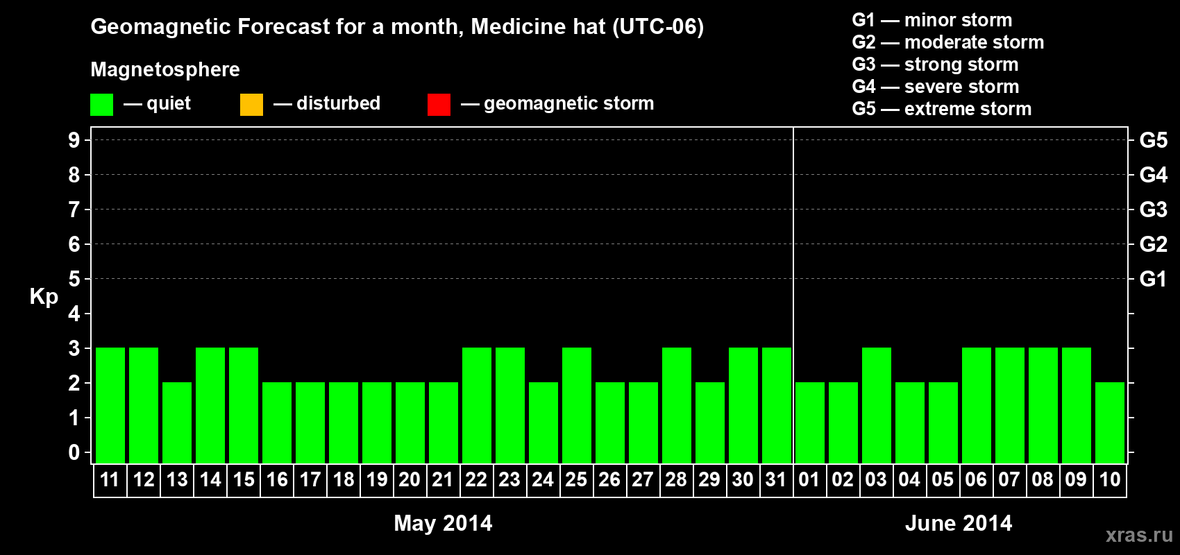 Forecast of the daily maximal value of geomagnetic index Kp for <b>1 month</b> (31 days) <b>from May 11, 2014 to Jun 10, 2014</b>