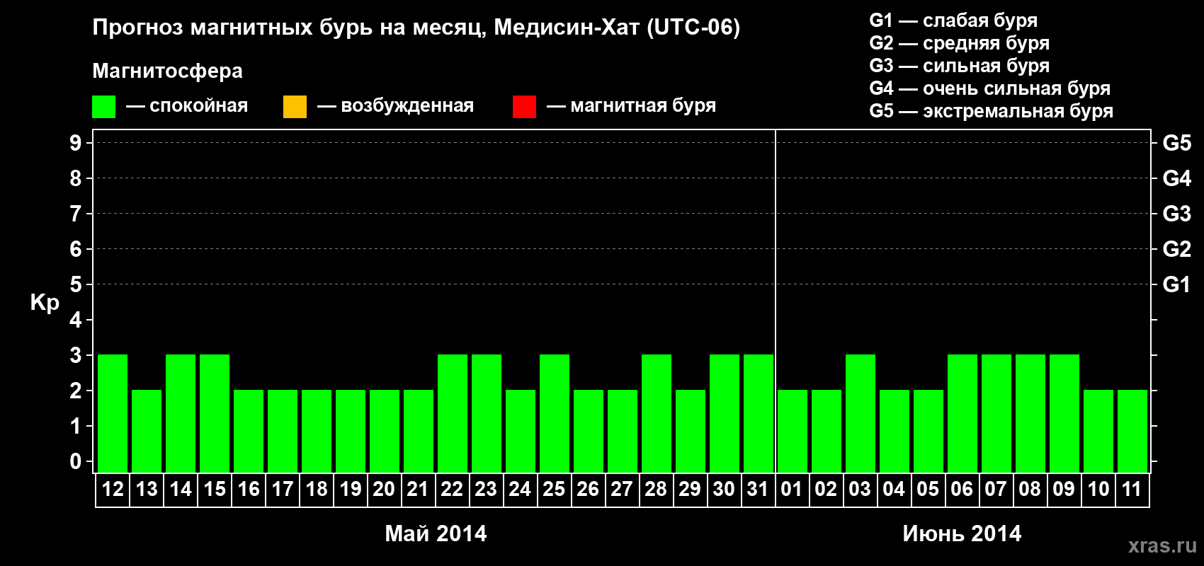 Прогноз максимального суточного геомагнитного индекса Kp на <b>1 месяц</b> (31 день) <b>с 12 мая по 11 июня 2014 г</b>