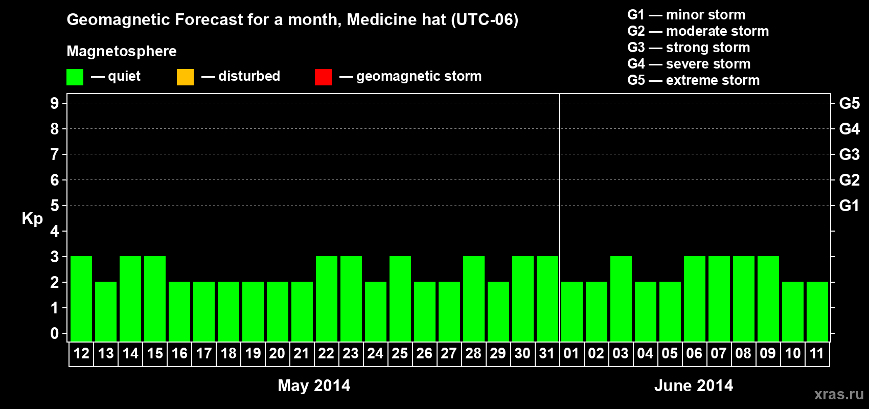 Forecast of the daily maximal value of geomagnetic index Kp for <b>1 month</b> (31 days) <b>from May 12, 2014 to Jun 11, 2014</b>