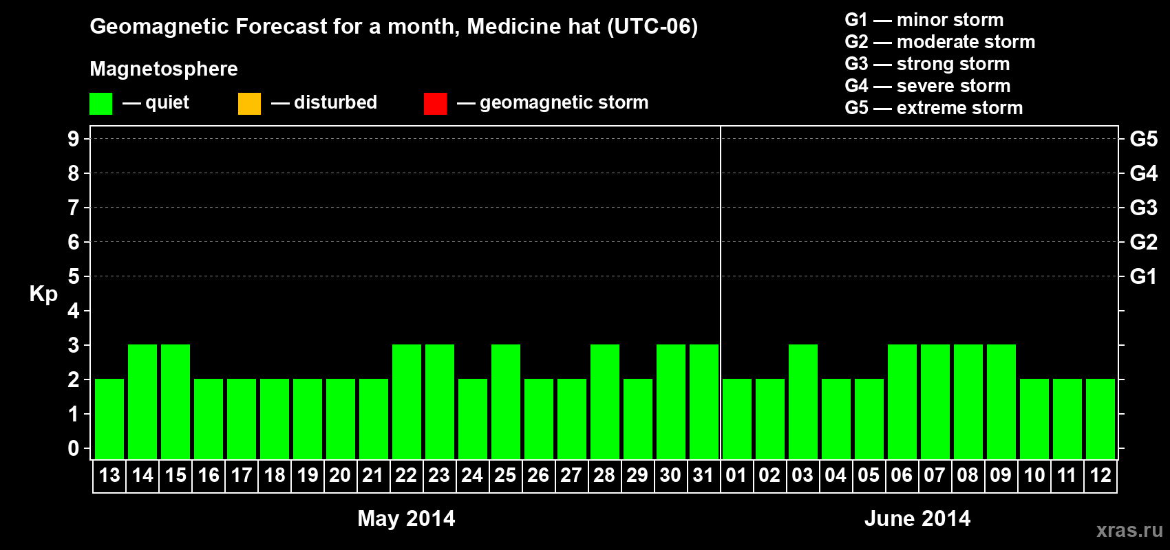 Forecast of the daily maximal value of geomagnetic index Kp for <b>1 month</b> (31 days) <b>from May 13, 2014 to Jun 12, 2014</b>