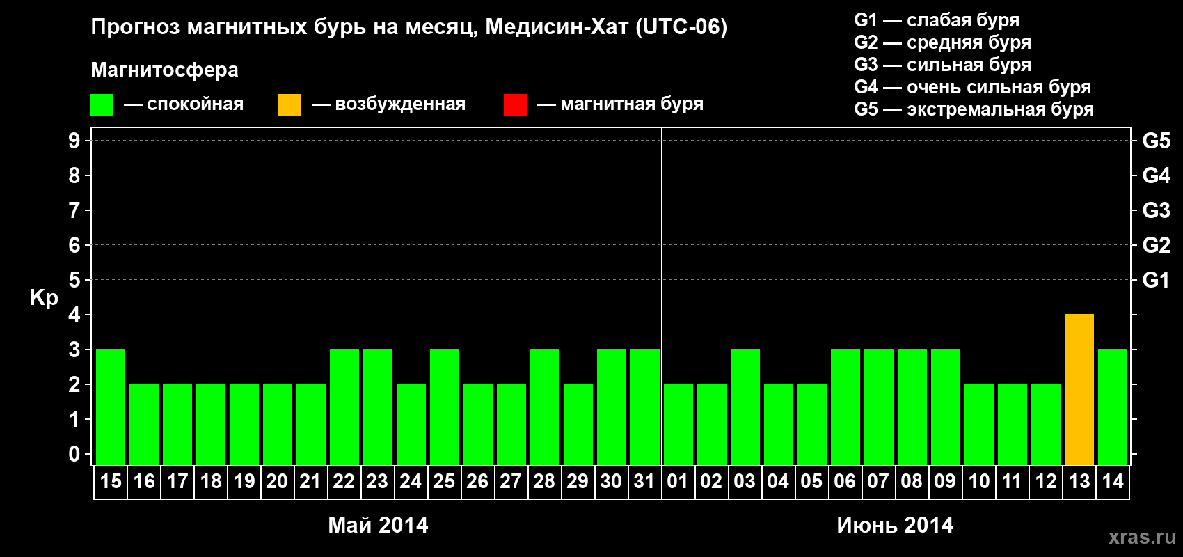 Прогноз максимального суточного геомагнитного индекса Kp на <b>1 месяц</b> (31 день) <b>с 15 мая по 14 июня 2014 г</b>