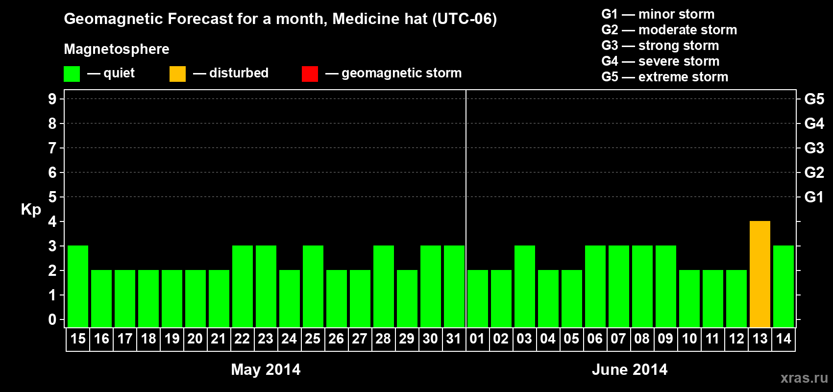 Forecast of the daily maximal value of geomagnetic index Kp for <b>1 month</b> (31 days) <b>from May 15, 2014 to Jun 14, 2014</b>