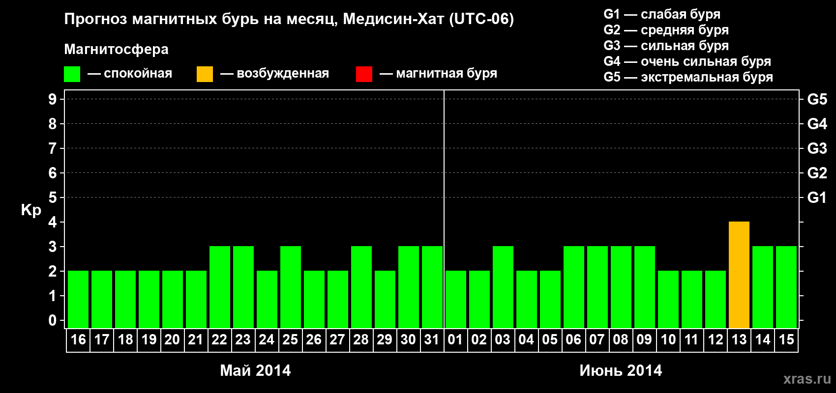 Прогноз максимального суточного геомагнитного индекса Kp на <b>1 месяц</b> (31 день) <b>с 16 мая по 15 июня 2014 г</b>