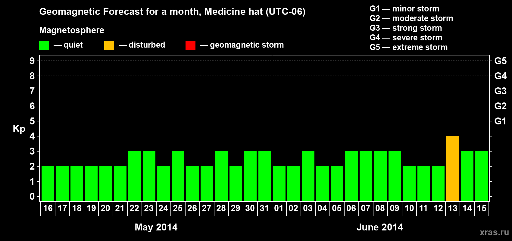 Forecast of the daily maximal value of geomagnetic index Kp for <b>1 month</b> (31 days) <b>from May 16, 2014 to Jun 15, 2014</b>