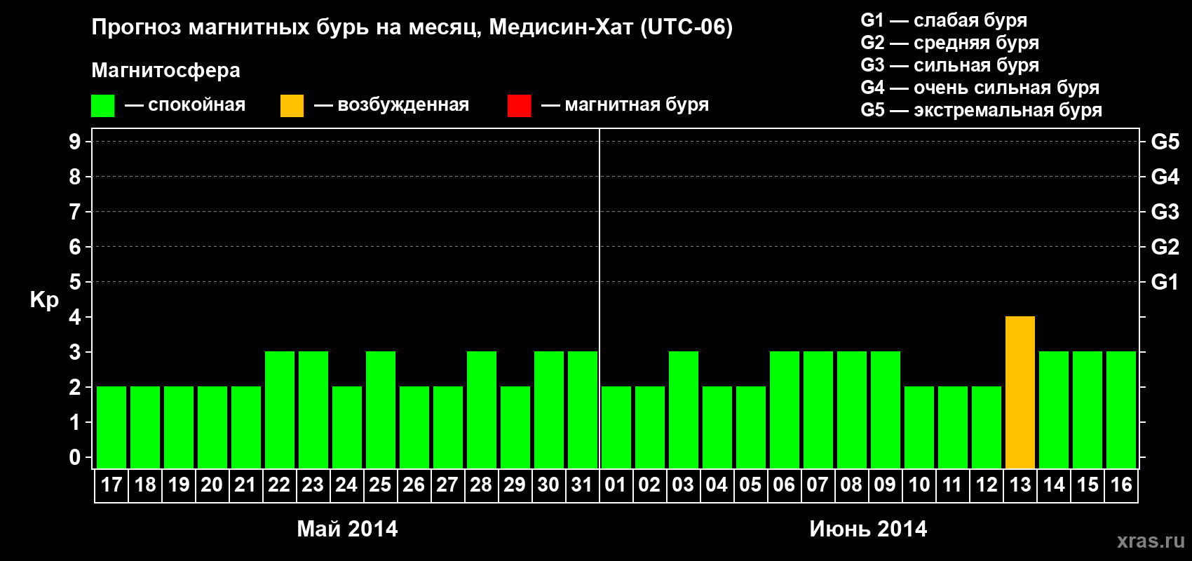 Прогноз максимального суточного геомагнитного индекса Kp на <b>1 месяц</b> (31 день) <b>с 17 мая по 16 июня 2014 г</b>
