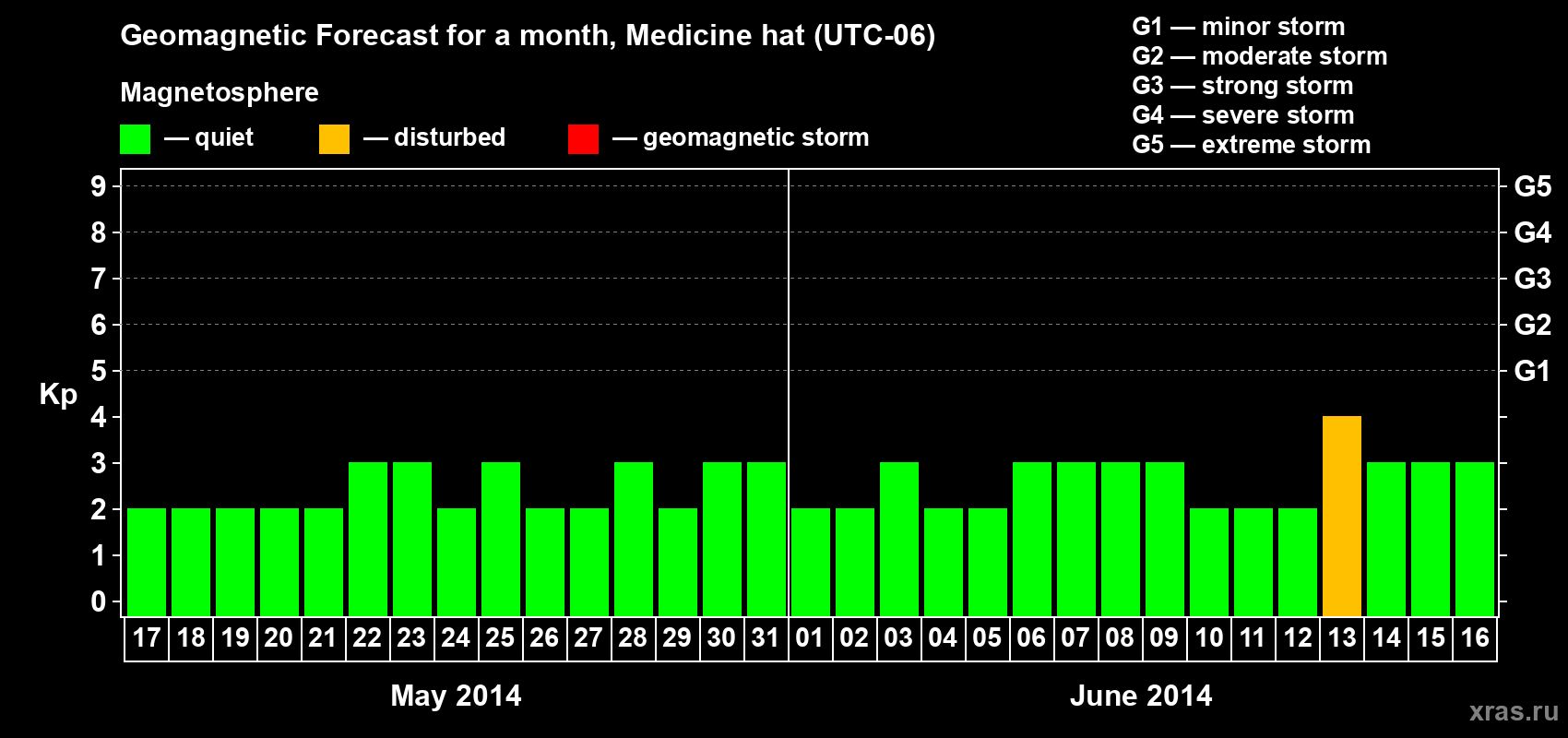 Forecast of the daily maximal value of geomagnetic index Kp for <b>1 month</b> (31 days) <b>from May 17, 2014 to Jun 16, 2014</b>
