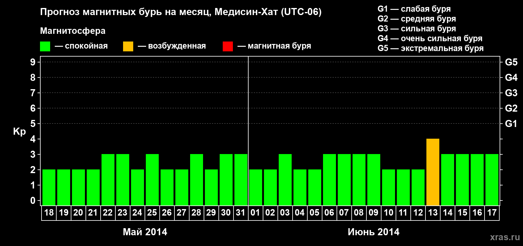 Прогноз максимального суточного геомагнитного индекса Kp на <b>1 месяц</b> (31 день) <b>с 18 мая по 17 июня 2014 г</b>