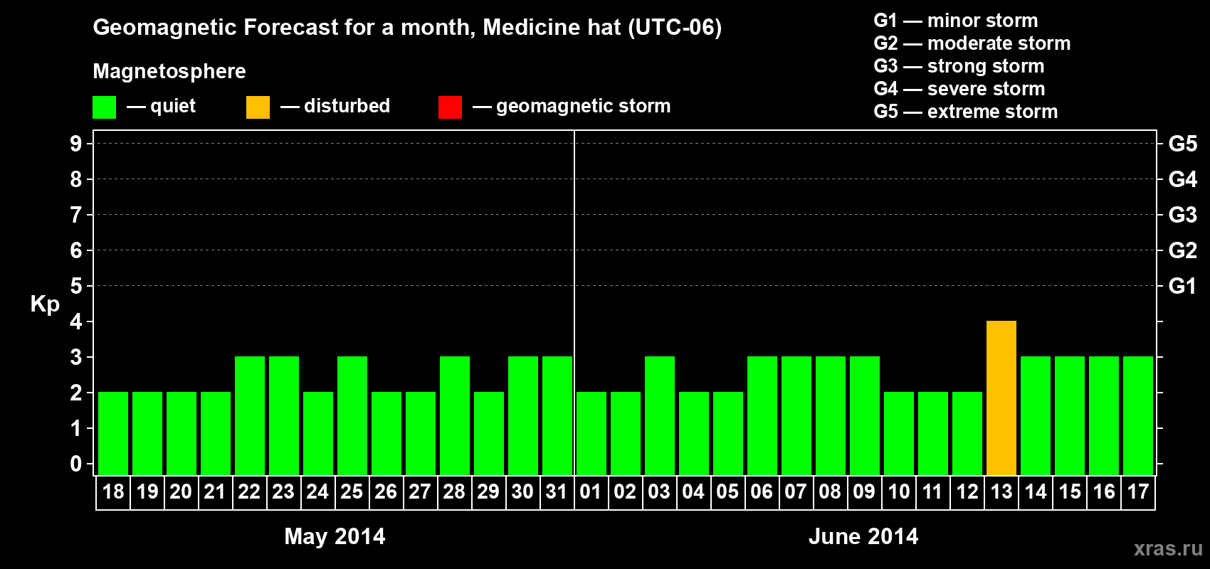 Forecast of the daily maximal value of geomagnetic index Kp for <b>1 month</b> (31 days) <b>from May 18, 2014 to Jun 17, 2014</b>