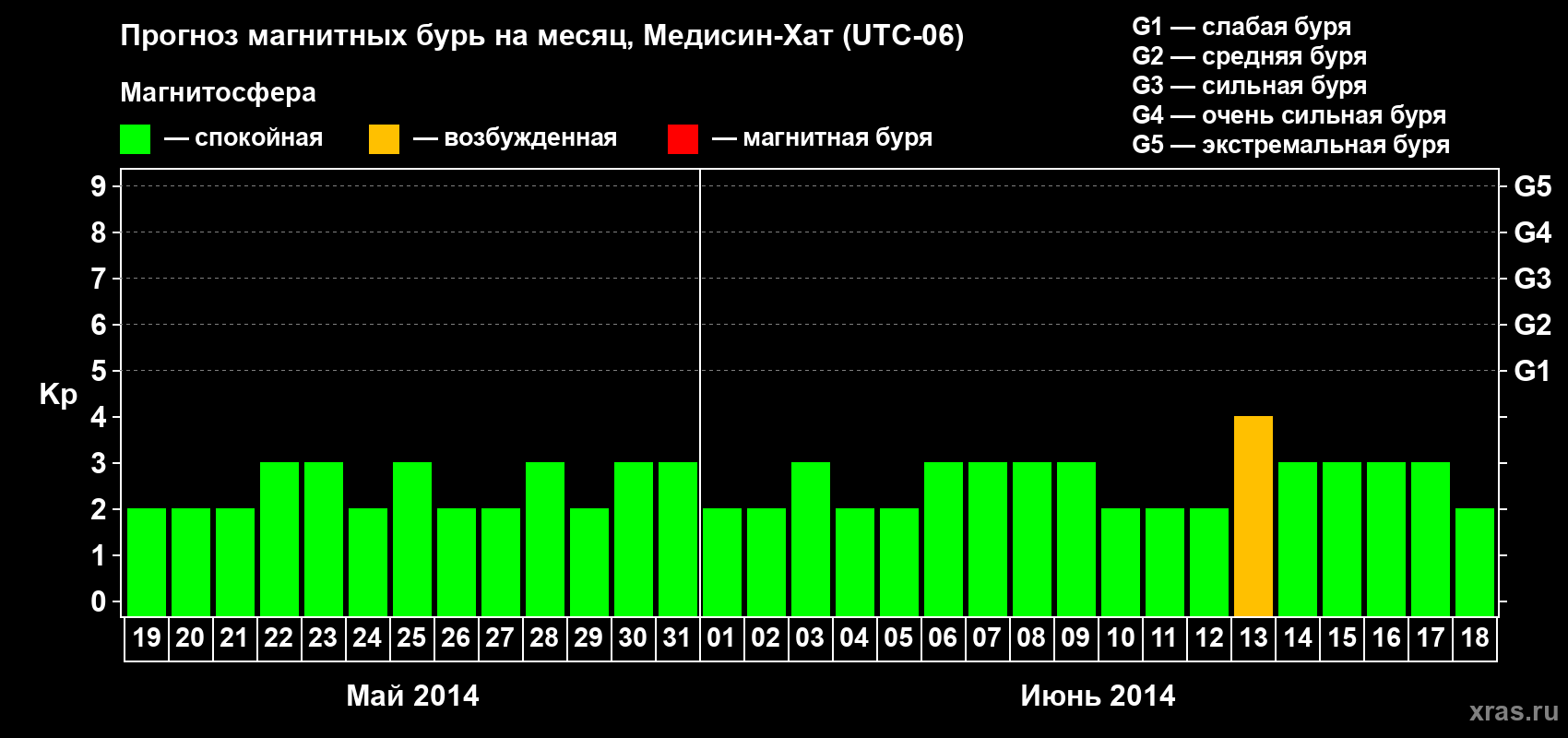 Прогноз максимального суточного геомагнитного индекса Kp на <b>1 месяц</b> (31 день) <b>с 19 мая по 18 июня 2014 г</b>