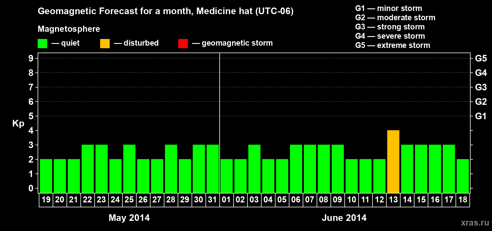 Forecast of the daily maximal value of geomagnetic index Kp for <b>1 month</b> (31 days) <b>from May 19, 2014 to Jun 18, 2014</b>