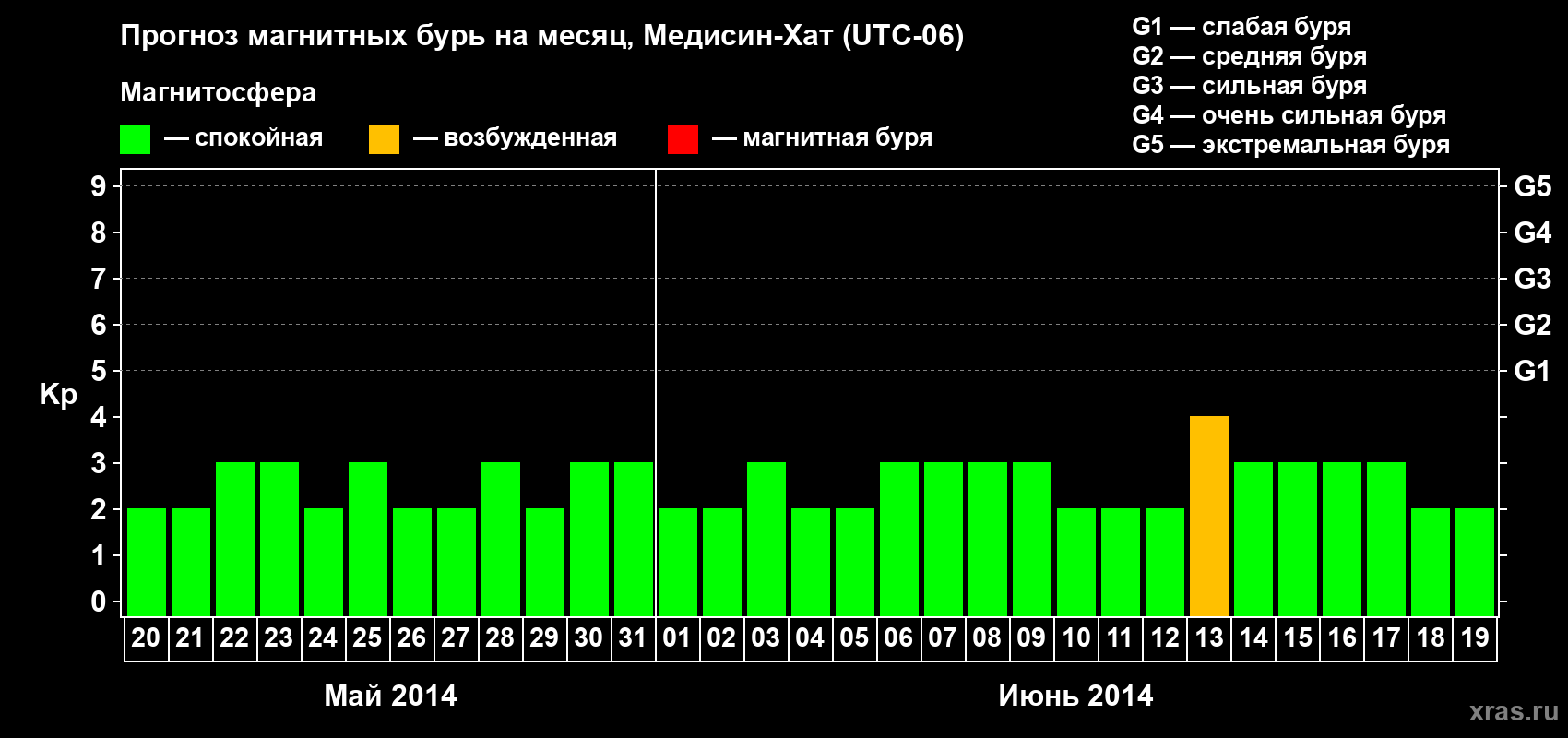 Прогноз максимального суточного геомагнитного индекса Kp на <b>1 месяц</b> (31 день) <b>с 20 мая по 19 июня 2014 г</b>