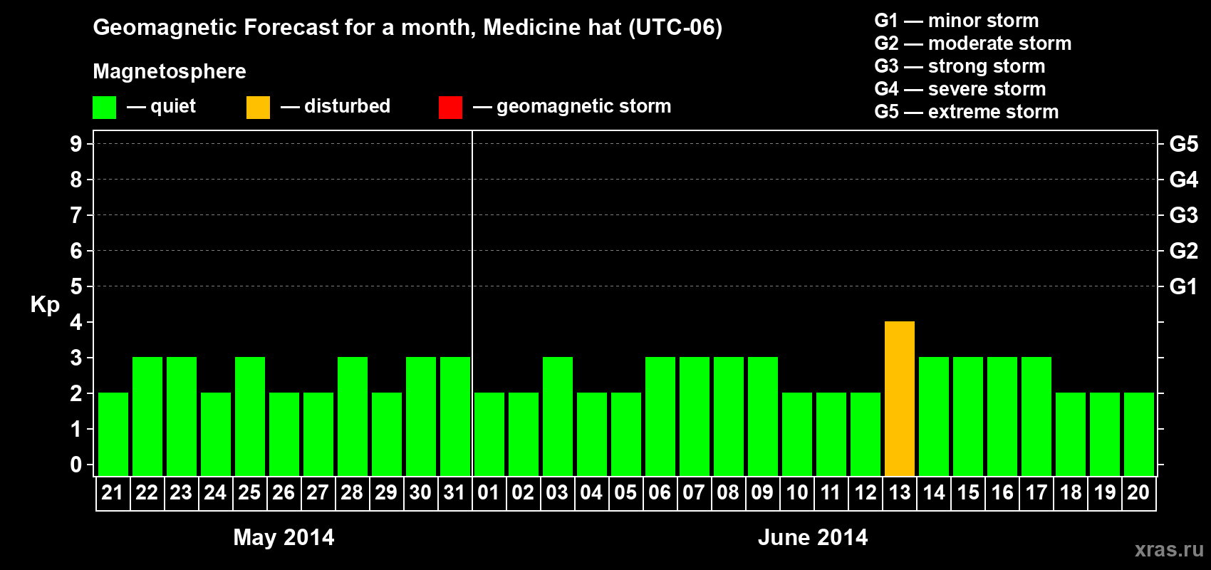 Forecast of the daily maximal value of geomagnetic index Kp for <b>1 month</b> (31 days) <b>from May 21, 2014 to Jun 20, 2014</b>