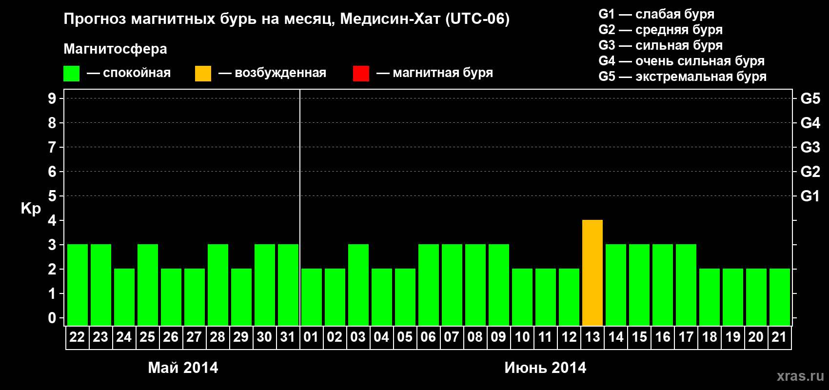 Прогноз максимального суточного геомагнитного индекса Kp на <b>1 месяц</b> (31 день) <b>с 22 мая по 21 июня 2014 г</b>