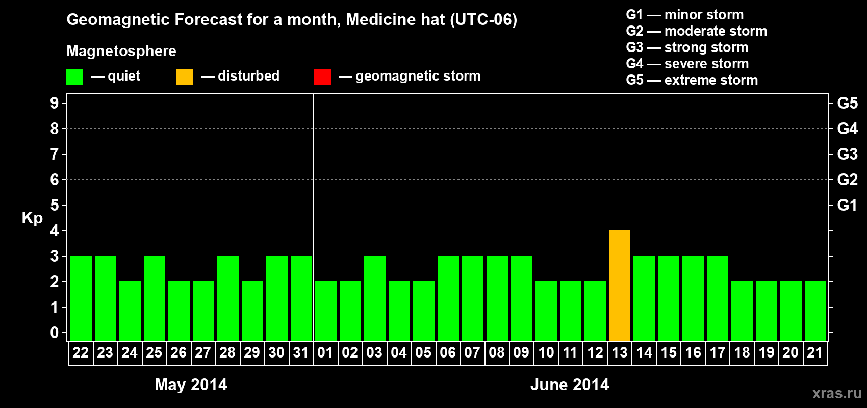 Forecast of the daily maximal value of geomagnetic index Kp for <b>1 month</b> (31 days) <b>from May 22, 2014 to Jun 21, 2014</b>