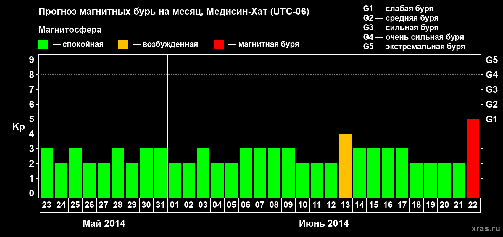 Прогноз максимального суточного геомагнитного индекса Kp на <b>1 месяц</b> (31 день) <b>с 23 мая по 22 июня 2014 г</b>