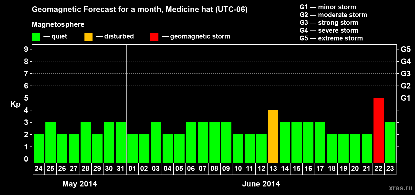 Forecast of the daily maximal value of geomagnetic index Kp for <b>1 month</b> (31 days) <b>from May 24, 2014 to Jun 23, 2014</b>
