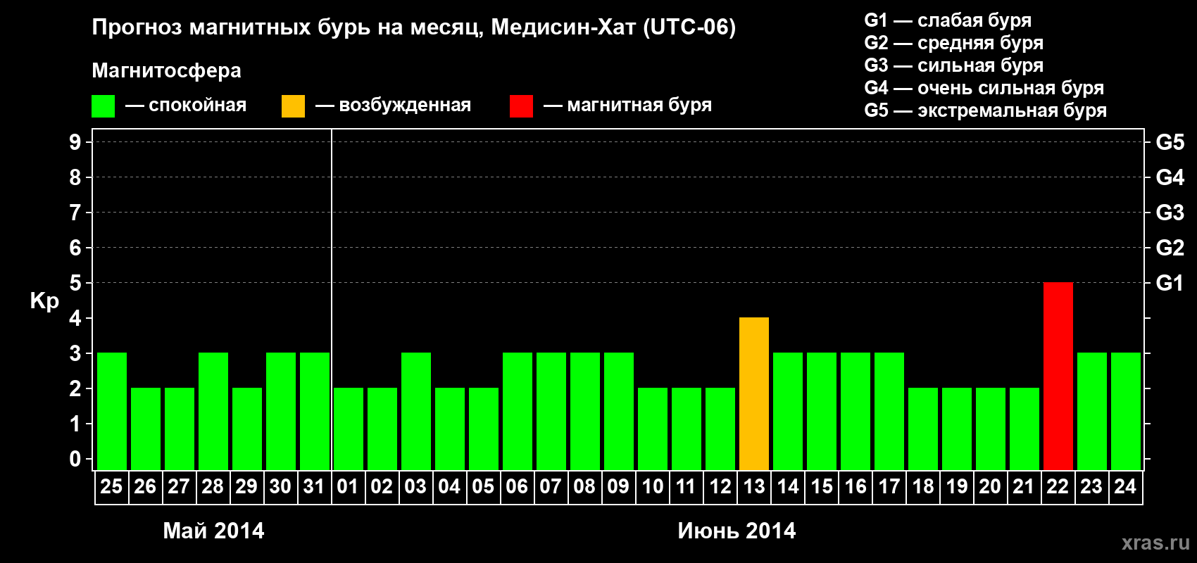 Прогноз максимального суточного геомагнитного индекса Kp на <b>1 месяц</b> (31 день) <b>с 25 мая по 24 июня 2014 г</b>