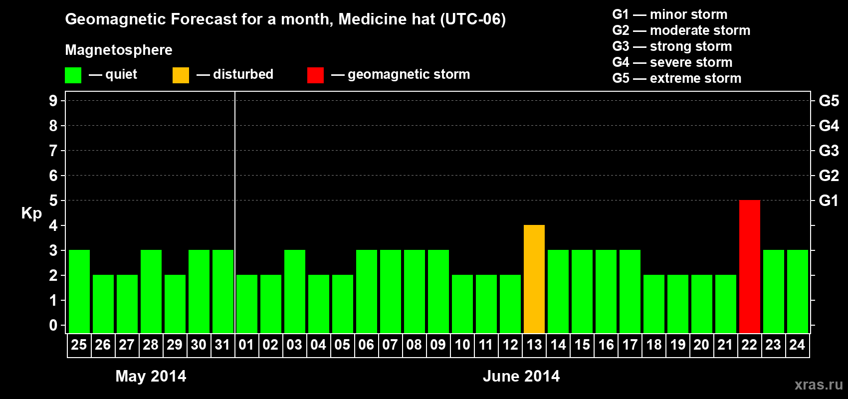 Forecast of the daily maximal value of geomagnetic index Kp for <b>1 month</b> (31 days) <b>from May 25, 2014 to Jun 24, 2014</b>
