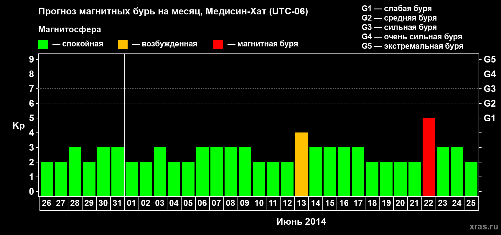 Прогноз максимального суточного геомагнитного индекса Kp на <b>1 месяц</b> (31 день) <b>с 26 мая по 25 июня 2014 г</b>
