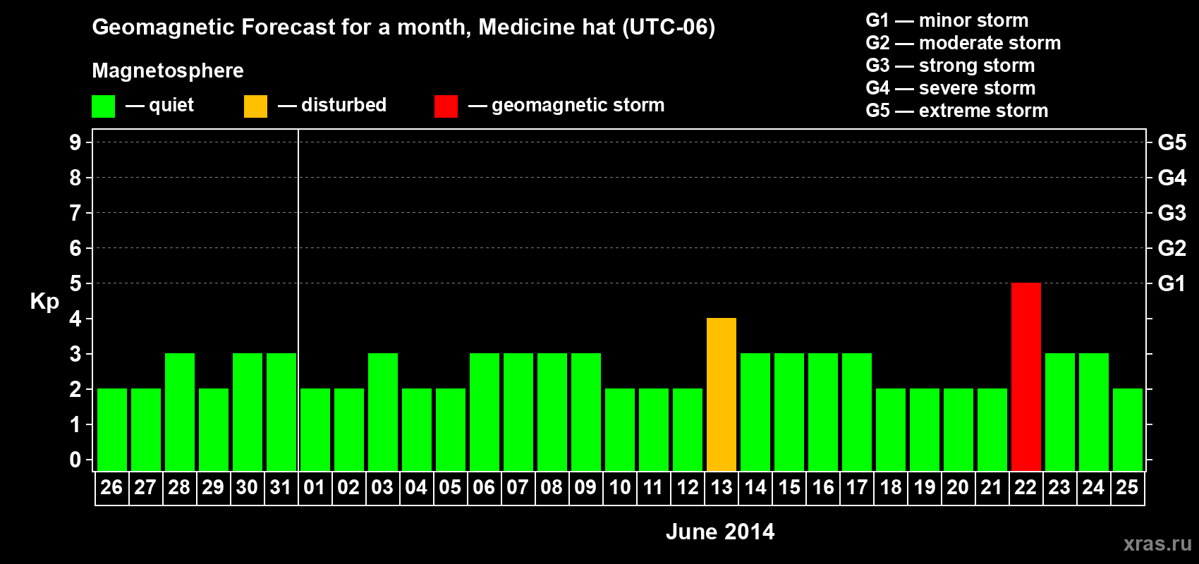 Forecast of the daily maximal value of geomagnetic index Kp for <b>1 month</b> (31 days) <b>from May 26, 2014 to Jun 25, 2014</b>