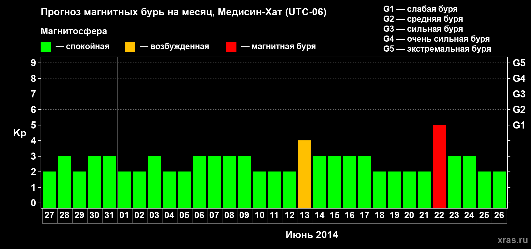 Прогноз максимального суточного геомагнитного индекса Kp на <b>1 месяц</b> (31 день) <b>с 27 мая по 26 июня 2014 г</b>