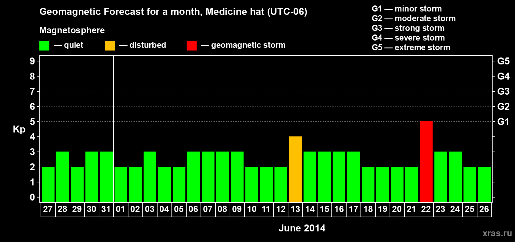 Forecast of the daily maximal value of geomagnetic index Kp for <b>1 month</b> (31 days) <b>from May 27, 2014 to Jun 26, 2014</b>